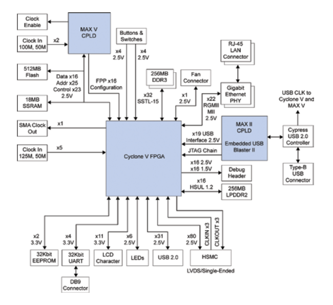 DK-DEV-5CEA7N Dev Kit Schematic