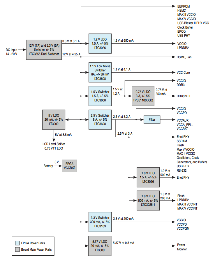 DK-DEV-5CEA7N Power Tree