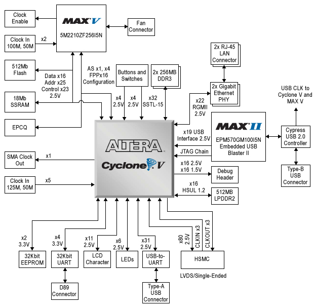 DK-DEV-5CEA7N Block Diagram