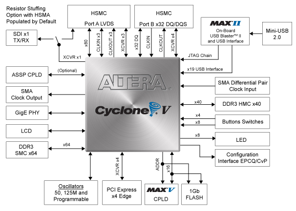 DK-DEV-5CGTD9N Block Diagram