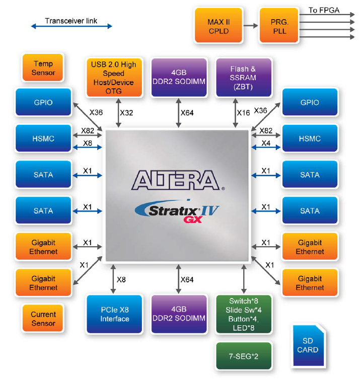 DE4 Block Diagram