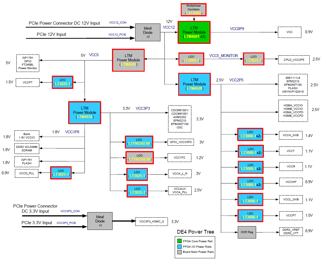 DE4 Power Tree