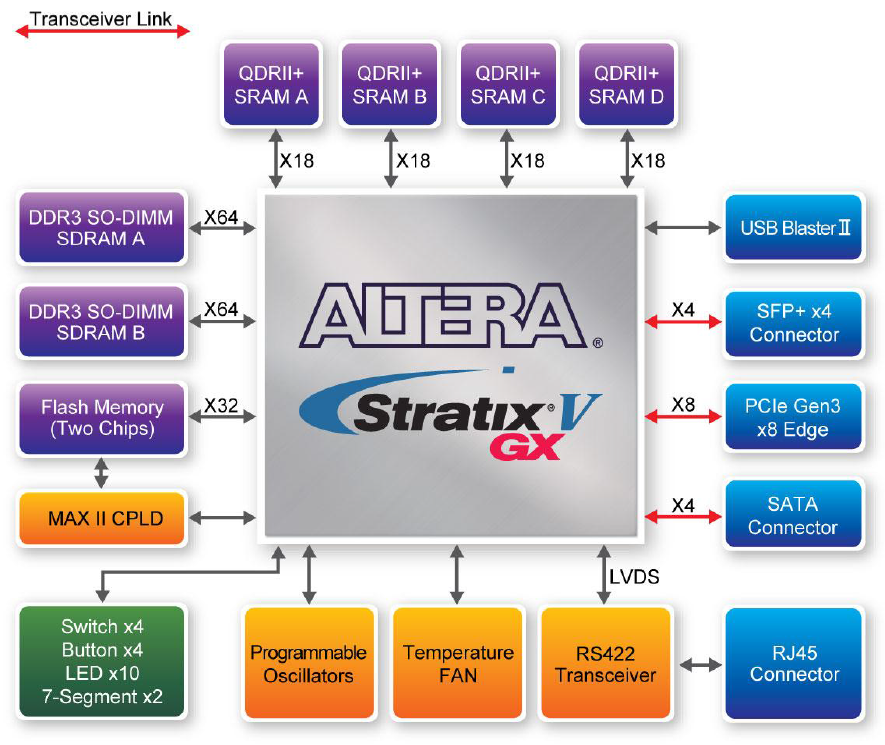 DE5-Net Block Diagram