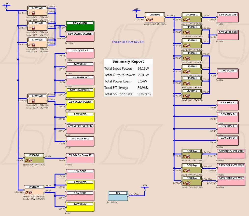 DE5-Net Power Tree