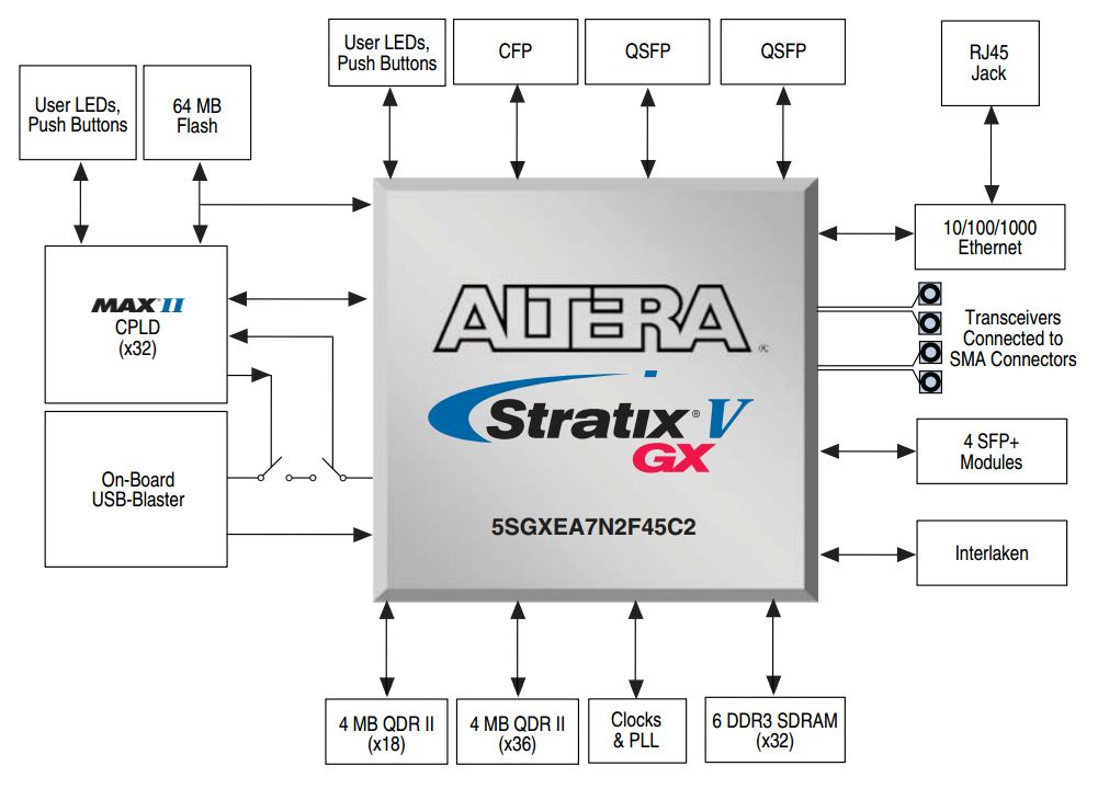 DK-100G-5SGXEA7N Block Diagram