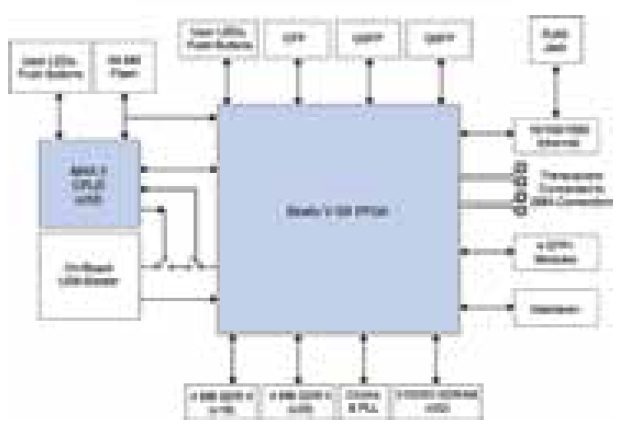 DK-100G-5SGXEA7N Block Diagram