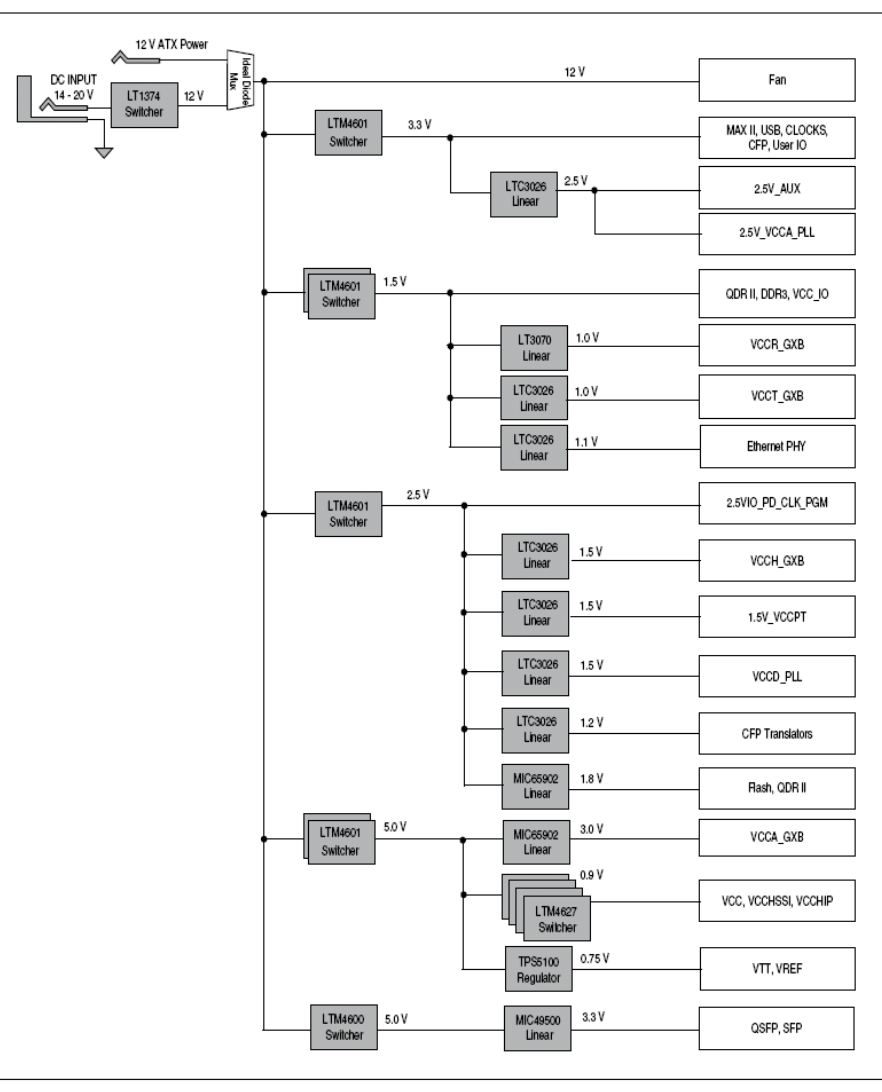 DK-100G-5SGXEA7N Power Tree