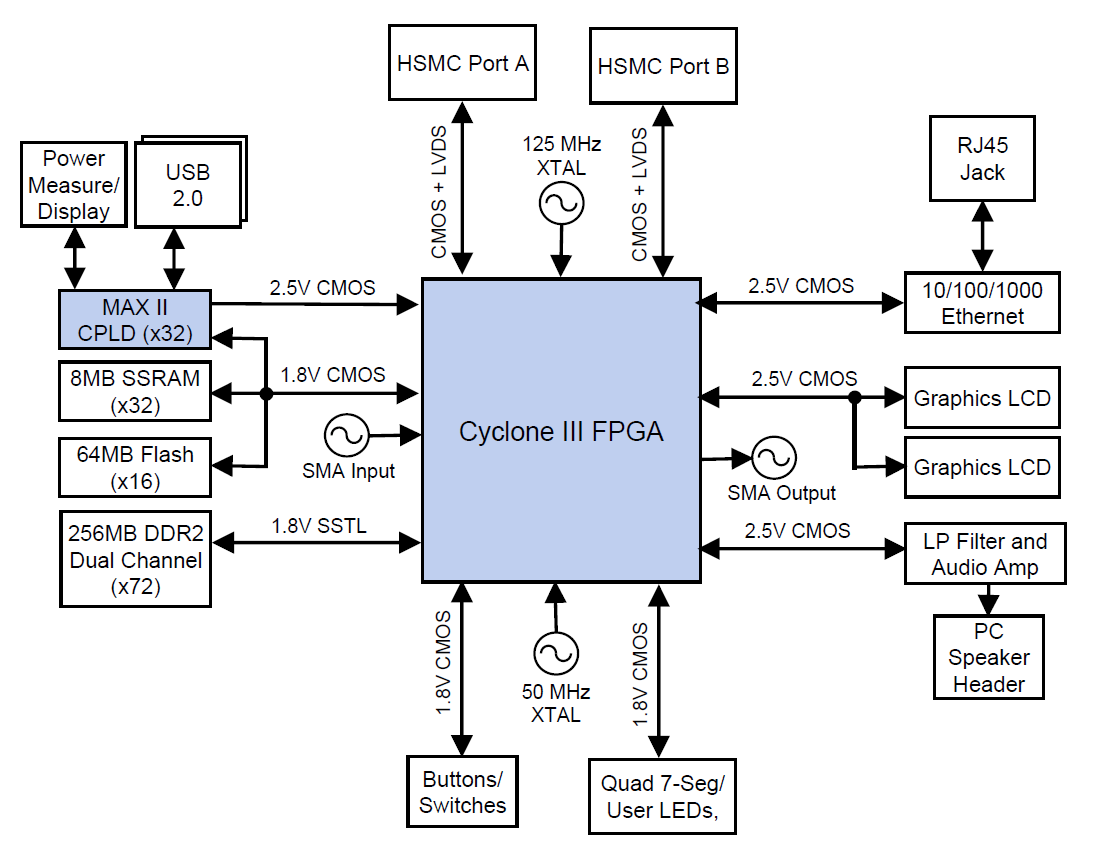 DK-DEV-3C120N Block Diagram