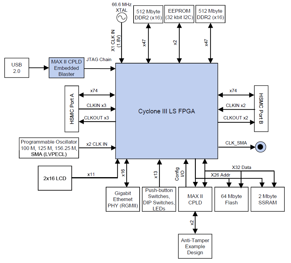 DK-DEV-3CLS200N Block Diagram