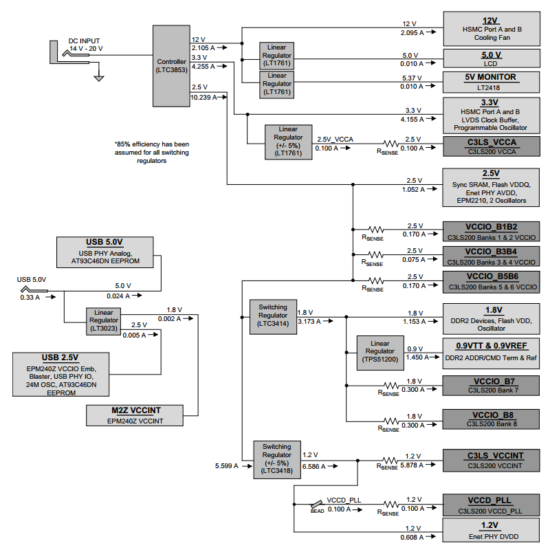 Cyclone III LS FPGA Development Kit