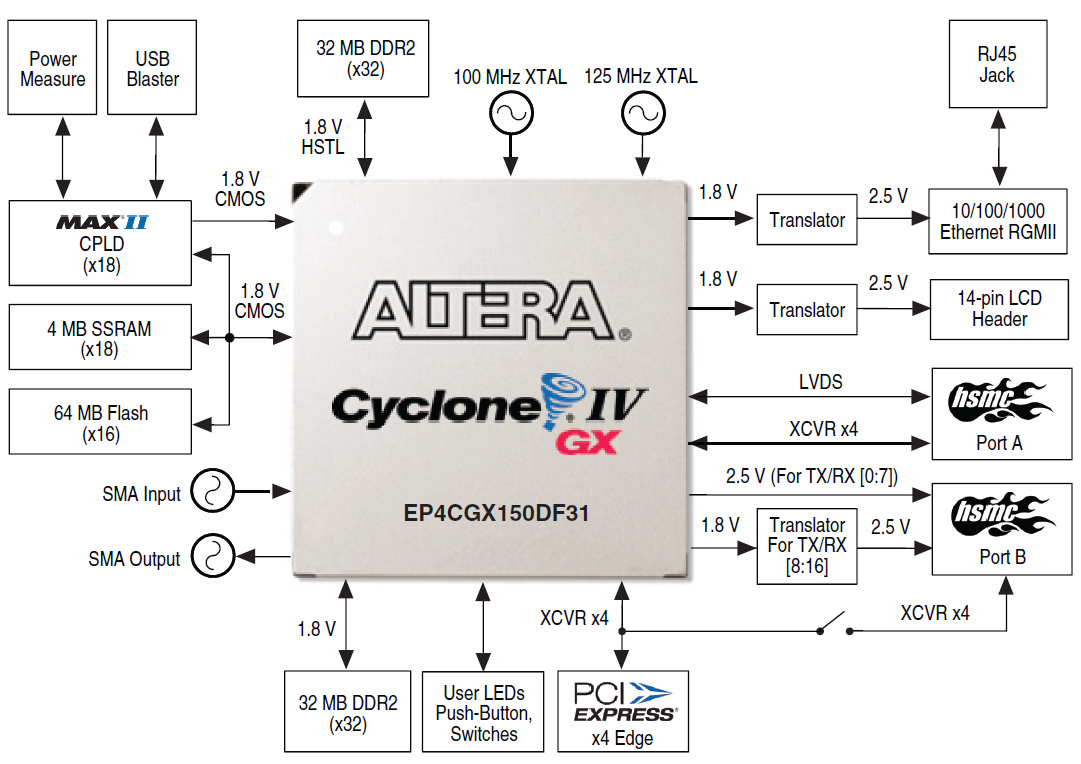 DK-DEV-4CGX150N Block Diagram