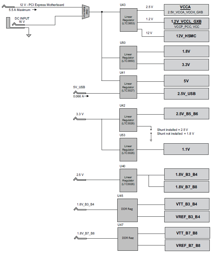 DK-DEV-4CGX150N Power Tree