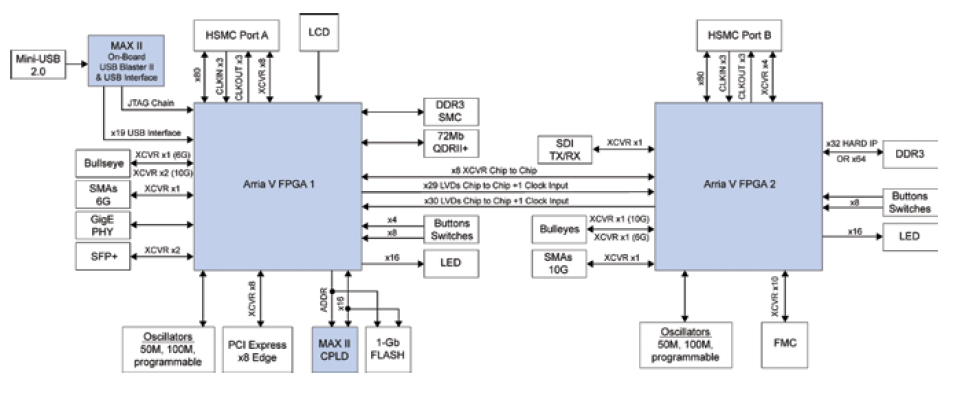 DK-DEV-5AGTD7N Block Diagram