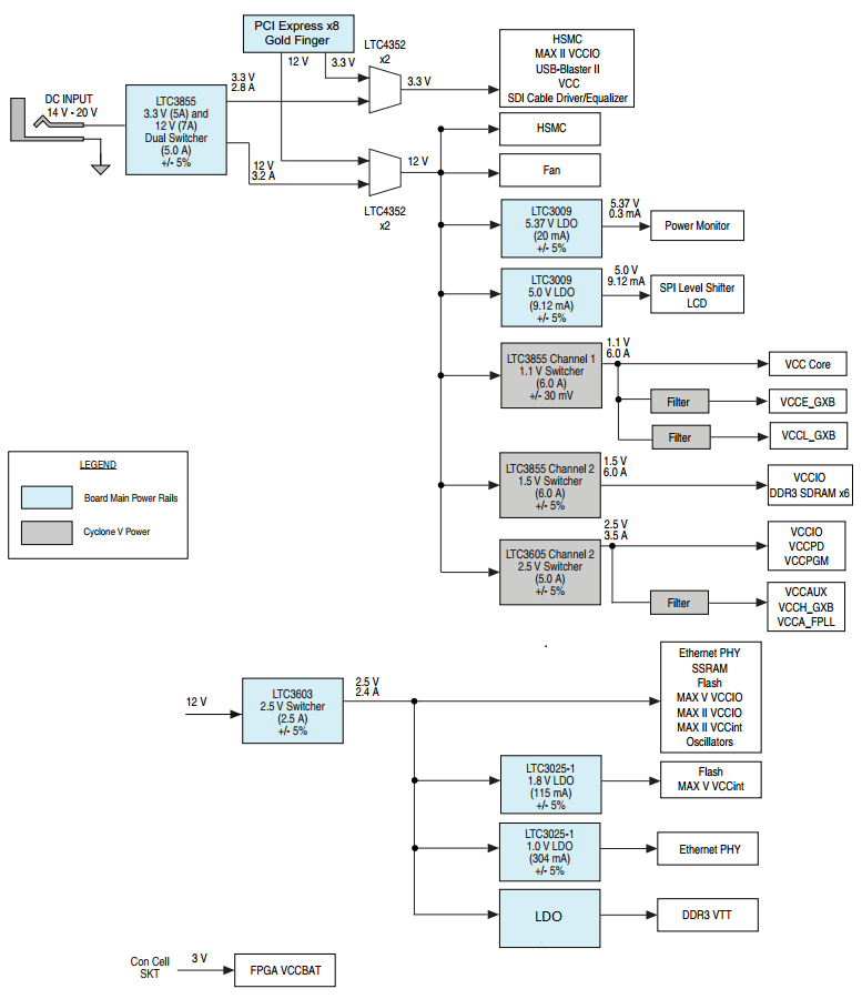 DK-DEV-5CGXC7NES Power Tree