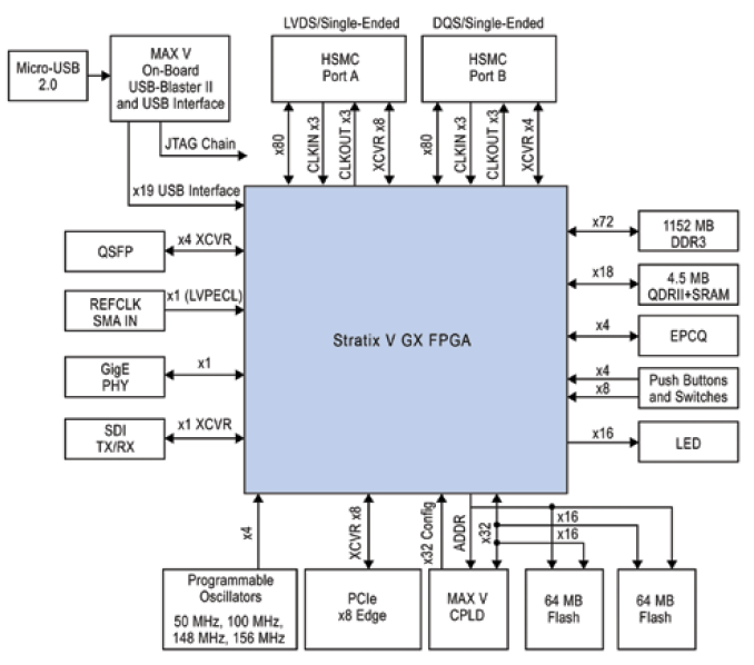 DK-DEV-5SGXEA7N Block Diagram