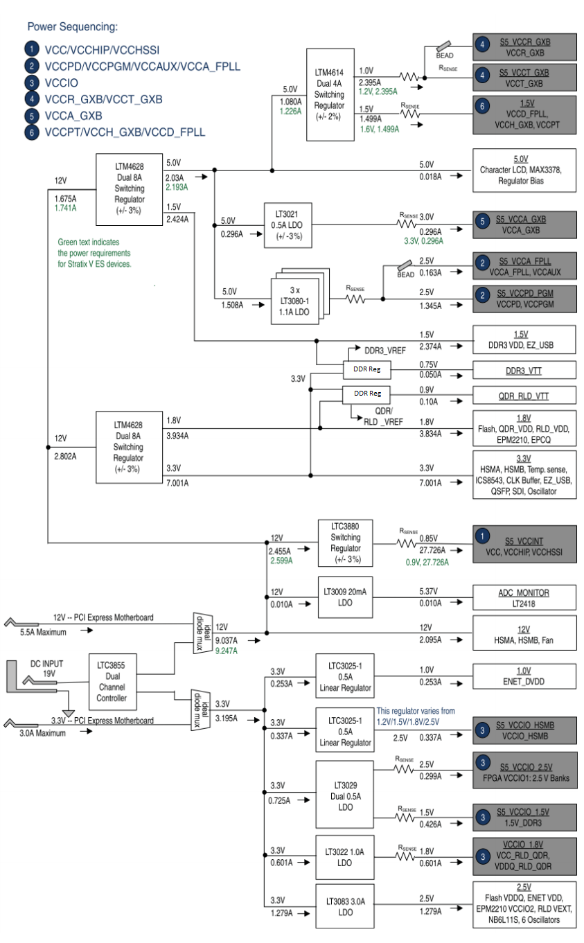 DK-DEV-5SGXEA7N Power Tree No TI