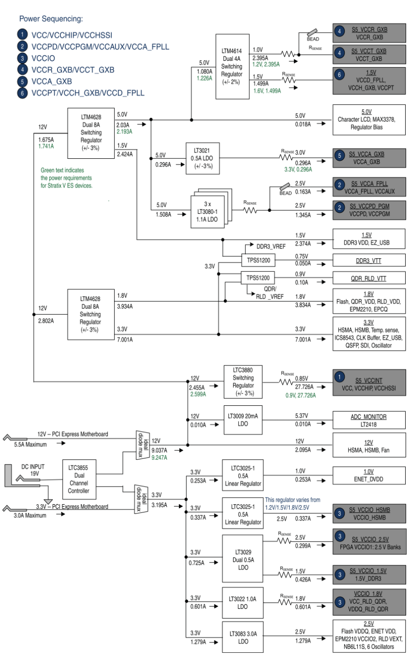 DK-DEV-5SGXEA7N Power Tree