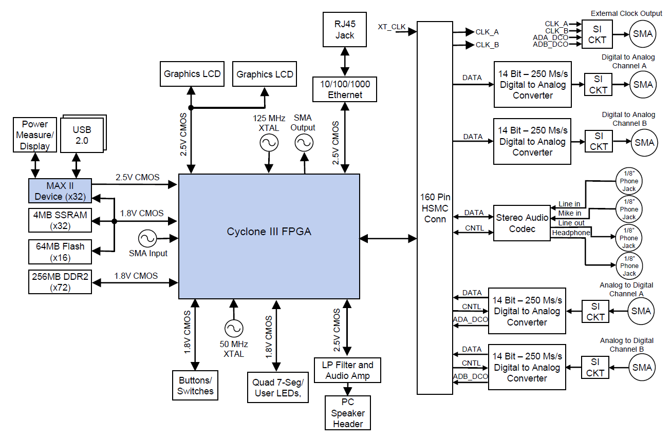 DK-DSP-3C120N Block Diagram