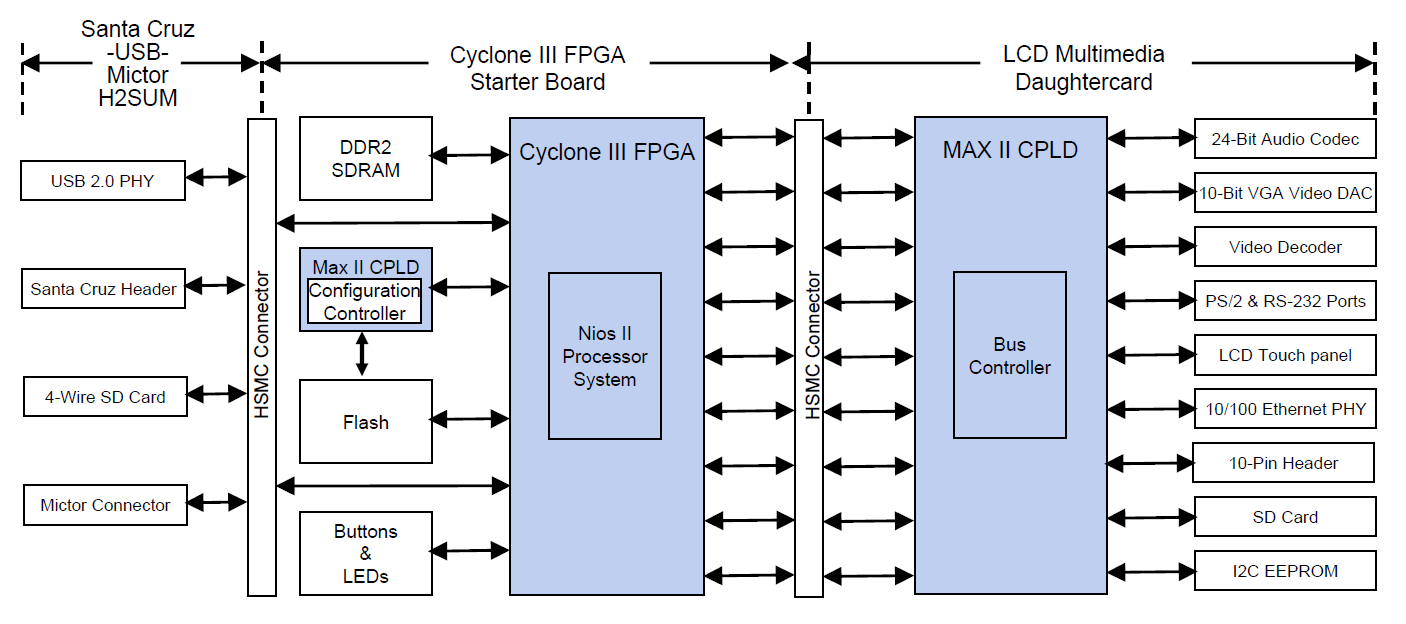 DK-EMB-3C120N Block Diagram