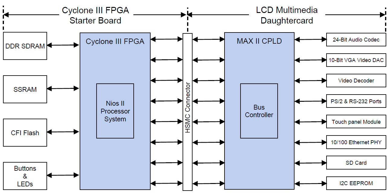 DK-N2EVAL-3C25N Block Diagram