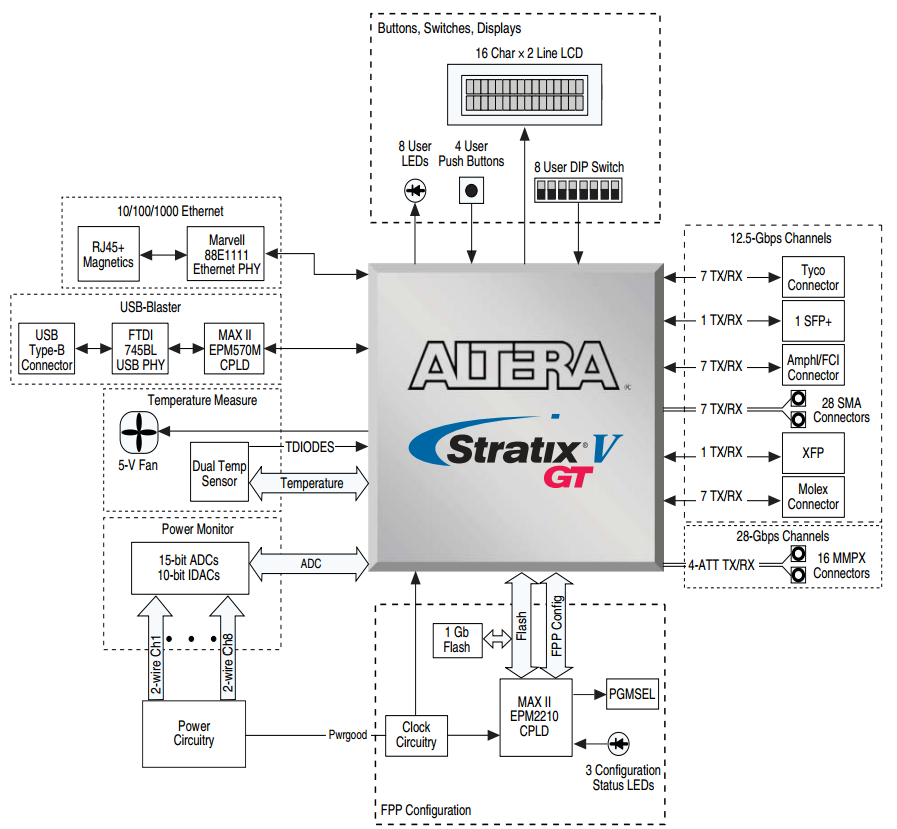 DK-SI-5SGTMC7N Block Diagram