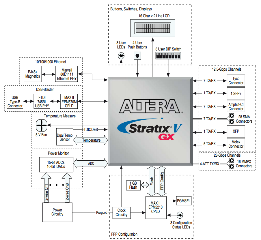 DK-SI-5SGXEA7N Block Diagram