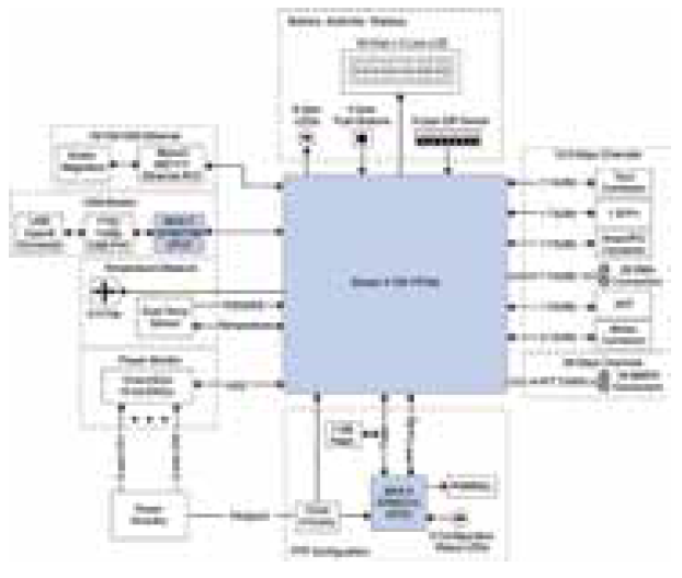 DK-SI-5SGXEA7N Block Diagram