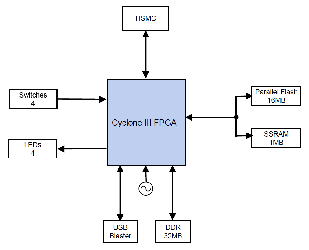 DK-START-3C25N Block Diagram