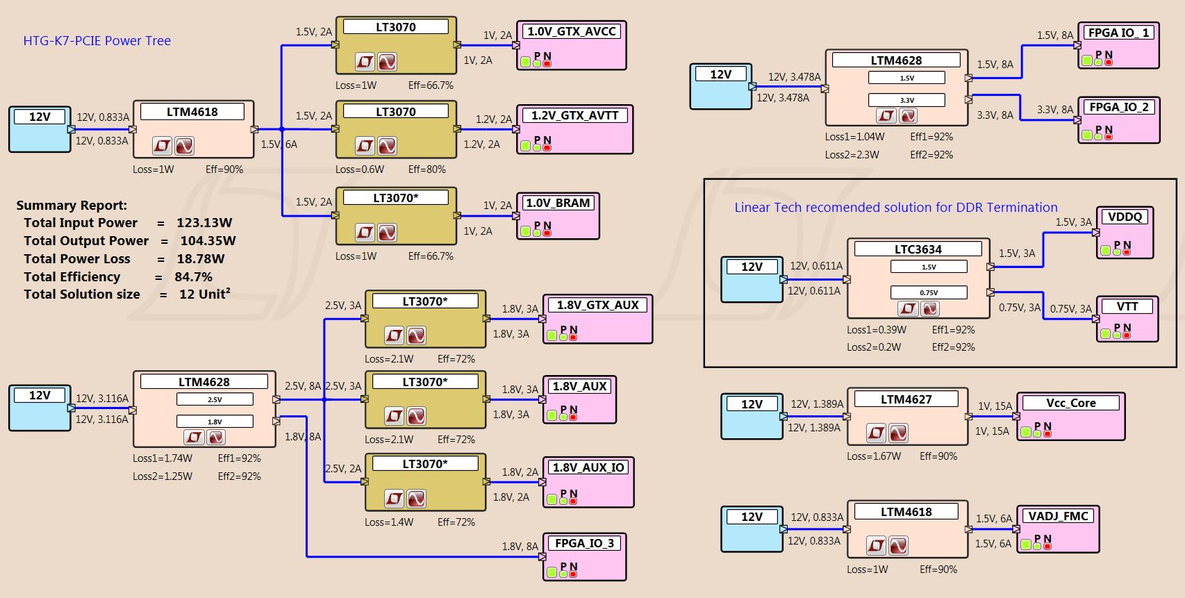 HTG-K7-PCIE Power Tree