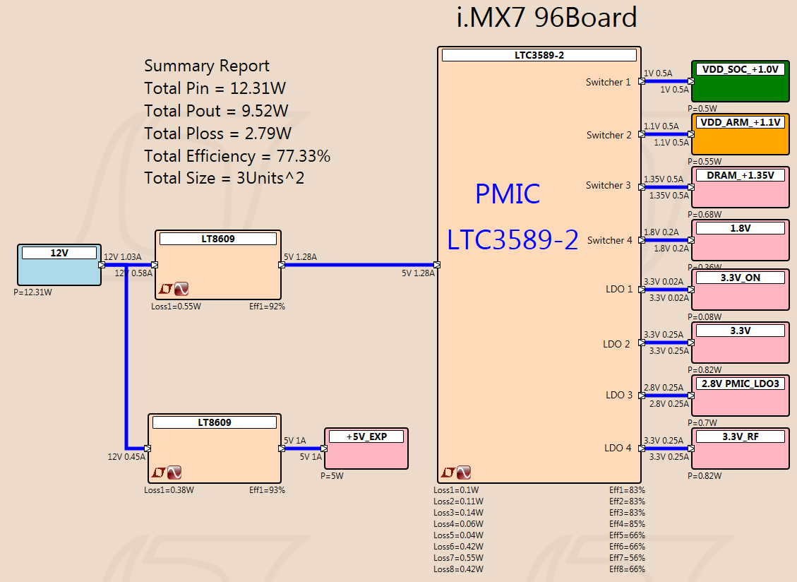 i.MX7 96Board Power Tree