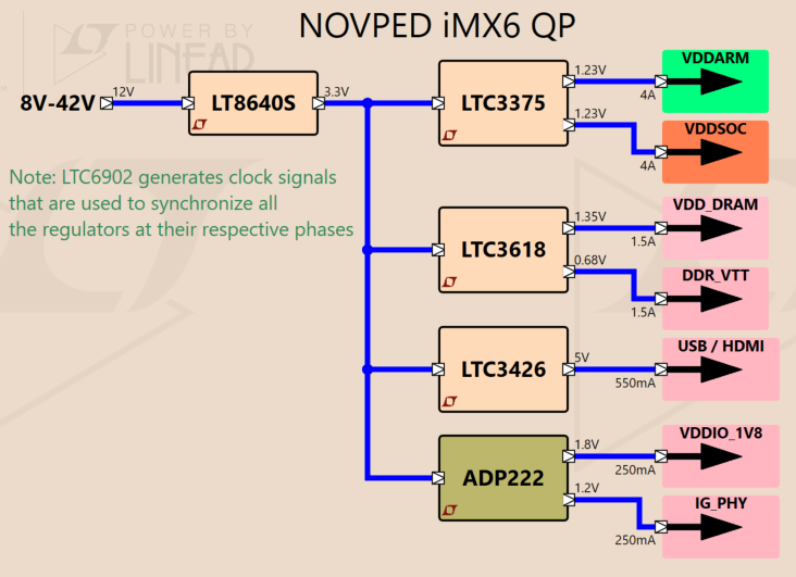 NOVPED iMX66 Power Tree