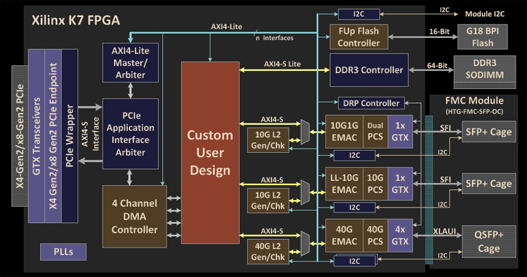 HTG-K7-PCIE Reference Design