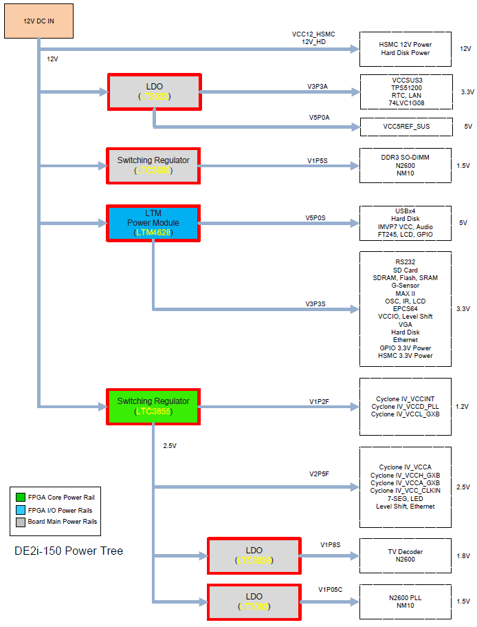 DE2i-150 Power Tree