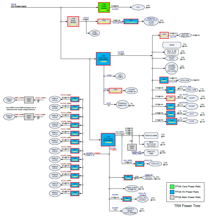 TR4 Stratix IV Power Tree