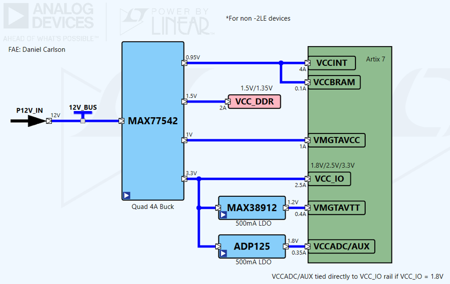 Artix 7 – Single Stage Power Solution