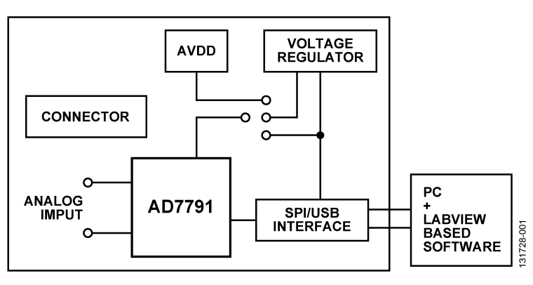 eval board