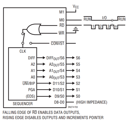 Figure 3. Reading the Sequencer.