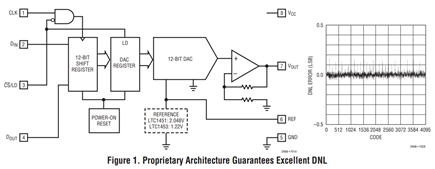 Figure 1. Proprietary Architecture Guarantees Excellent DNL.