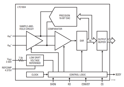 Figure 1. The 333ksps, 16-Bit ADC Features a True Differential S/H with Excellent Bandwidth and CMRR