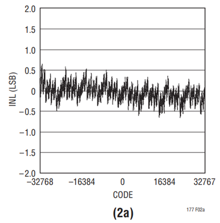 Figure 2. The LTC1604 Achieves Excellent INL (2a) and DNL (2b) without Cumbersome Autocalibration