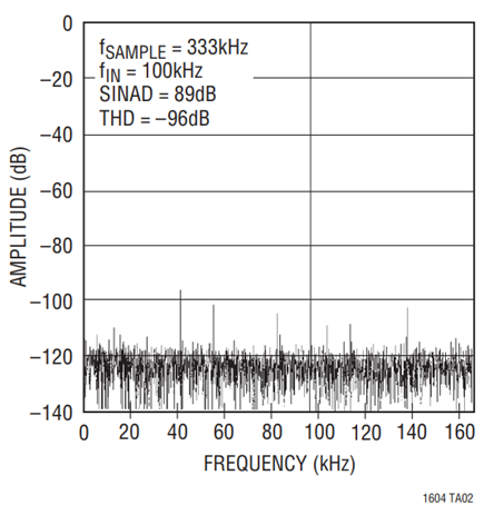 Figure 3. SINAD is Over 90dB and THD is –100dB at Low Input Frequencies. Even with 100kHz Inputs, SINAD Remains 89dB and THD is –96dB as Shown