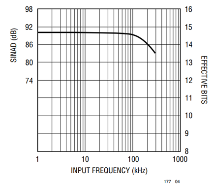 Figure 4. The Wideband S/H Captures Signals Well Beyond Nyquist