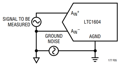 Figure 5. The LTC1604’s Differential Inputs Reject Common Mode Noise by Measuring Differentially