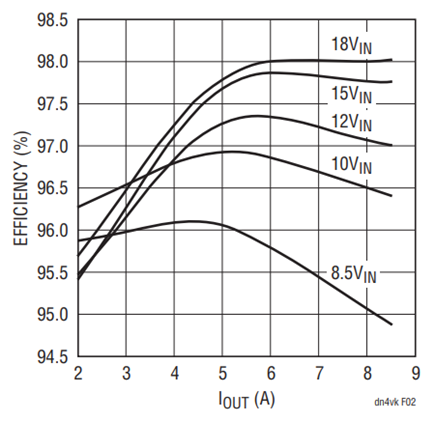 Figure 2. Efficiency vs IOUT (from Circuit in Figure 1).