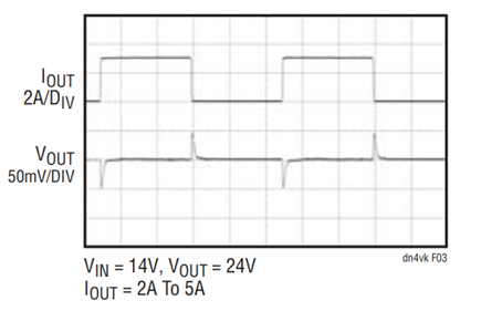 Figure 3. Transient Response of the Circuit in Figure 1 for a 3A Loadstep.