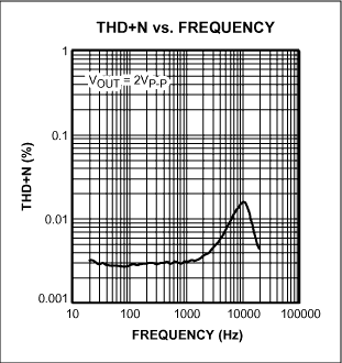 Figure 3. THD+N vs frequency for the Figure 1 circuit.