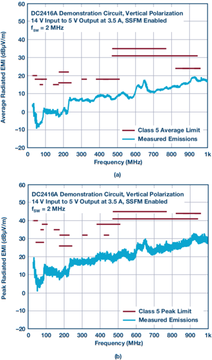 DC2416A demonstration circuit passes radiated EMI spectrum CISPR 25 Class 5