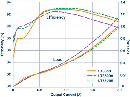 Efficiency vs. load current for LT8609/LT8609A/LT8609S-based 12 VIN to 5 VOUT step-down converter