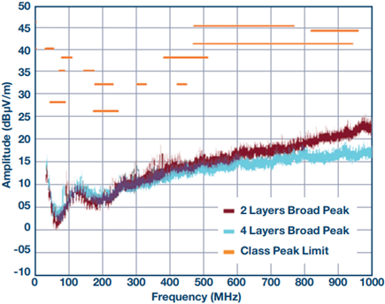 CISPR 25 radiated EMI performance comparison between 2- and 4-layer boards