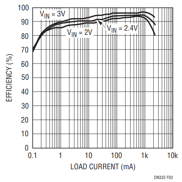 Figure 3. Efficiency vs Load of the Converter in Figure 1.